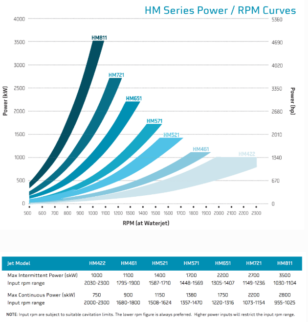 HamiltonJet HM SERIES WATERJETS